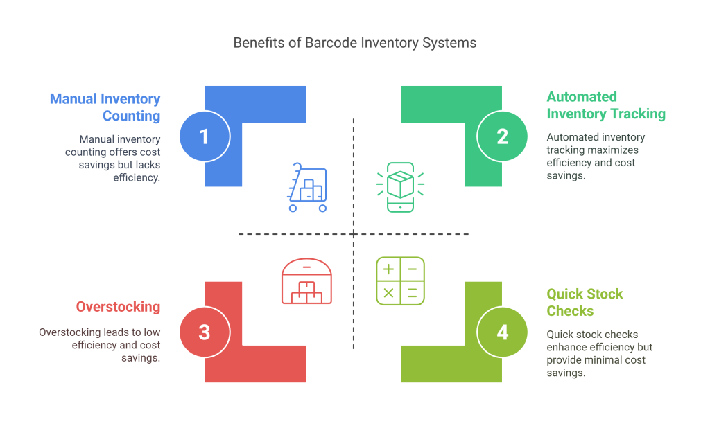 Importance of the Barcode Inventory Systems for Small Businesses